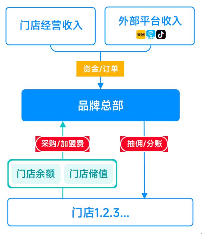 连锁总部与门店分账结构示意